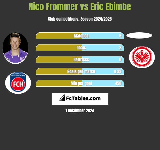 Nico Frommer vs Eric Ebimbe h2h player stats