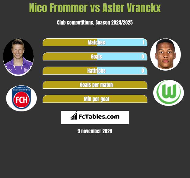 Nico Frommer vs Aster Vranckx h2h player stats