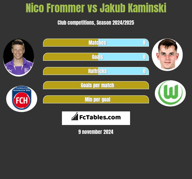 Nico Frommer vs Jakub Kaminski h2h player stats