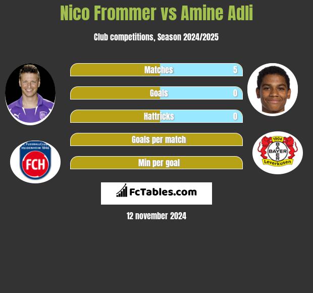 Nico Frommer vs Amine Adli h2h player stats