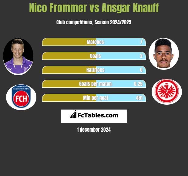 Nico Frommer vs Ansgar Knauff h2h player stats