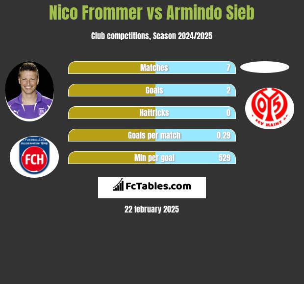 Nico Frommer vs Armindo Sieb h2h player stats