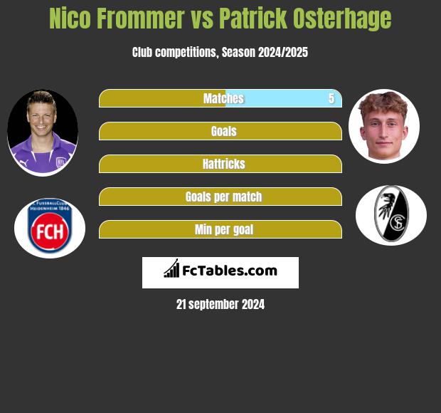 Nico Frommer vs Patrick Osterhage h2h player stats