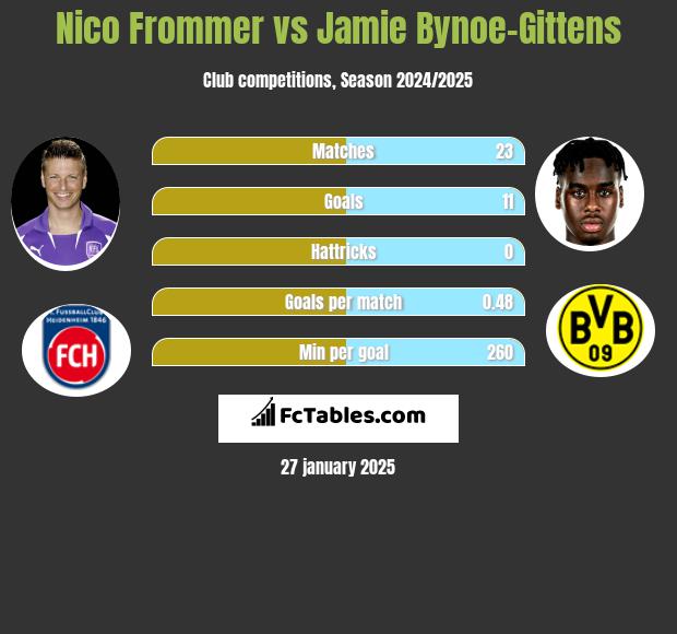 Nico Frommer vs Jamie Bynoe-Gittens h2h player stats