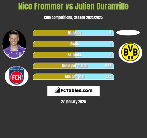 Nico Frommer vs Julien Duranville h2h player stats