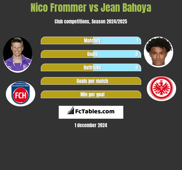 Nico Frommer vs Jean Bahoya h2h player stats