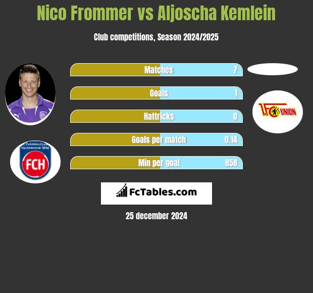 Nico Frommer vs Aljoscha Kemlein h2h player stats