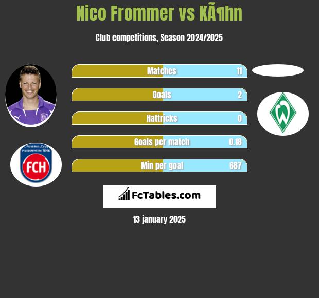 Nico Frommer vs KÃ¶hn h2h player stats