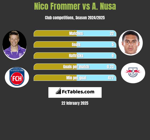 Nico Frommer vs A. Nusa h2h player stats