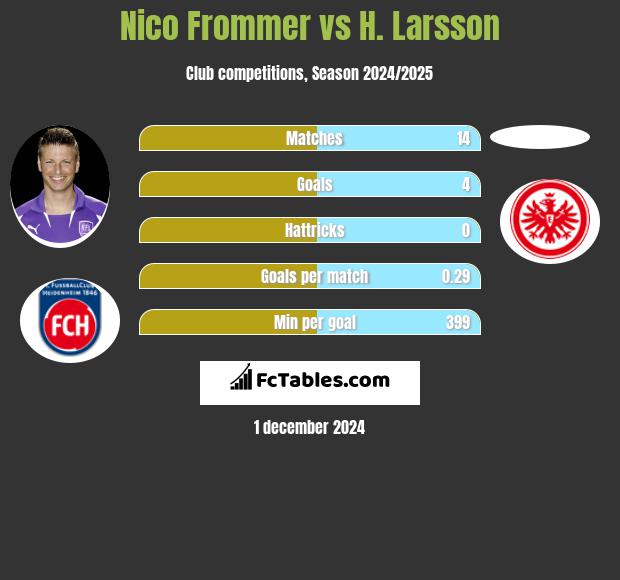 Nico Frommer vs H. Larsson h2h player stats