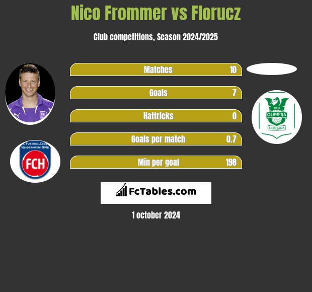 Nico Frommer vs Florucz h2h player stats