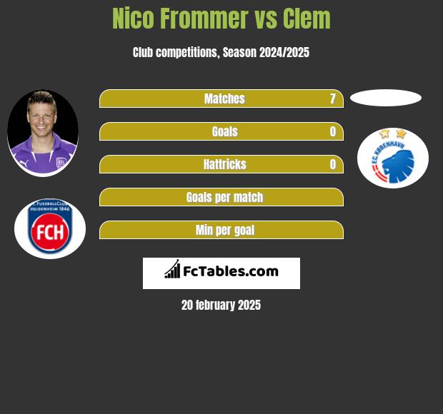 Nico Frommer vs Clem h2h player stats