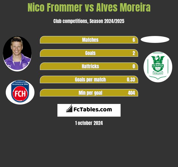 Nico Frommer vs Alves Moreira h2h player stats