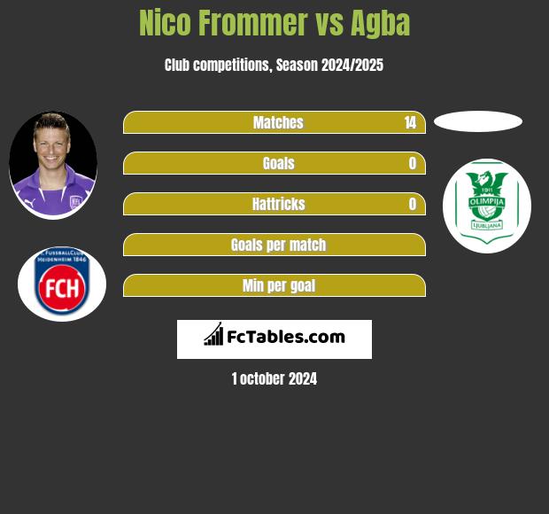 Nico Frommer vs Agba h2h player stats