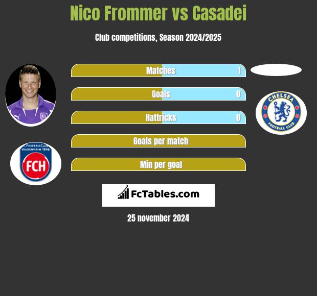 Nico Frommer vs Casadei h2h player stats