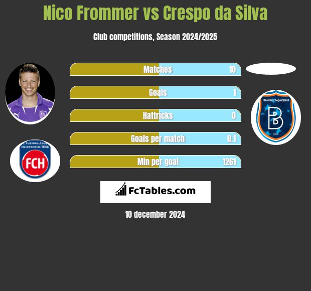 Nico Frommer vs Crespo da Silva h2h player stats