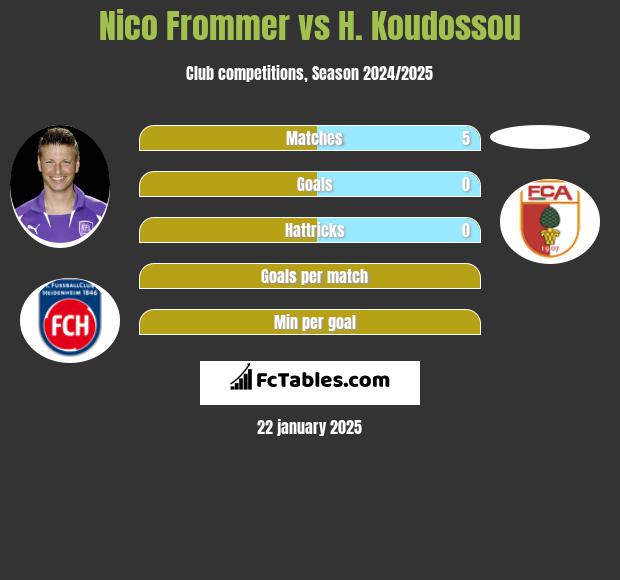 Nico Frommer vs H. Koudossou h2h player stats