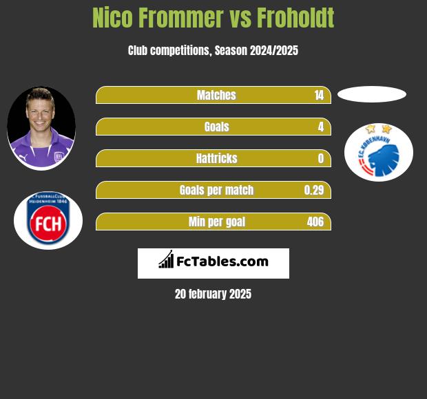 Nico Frommer vs Froholdt h2h player stats