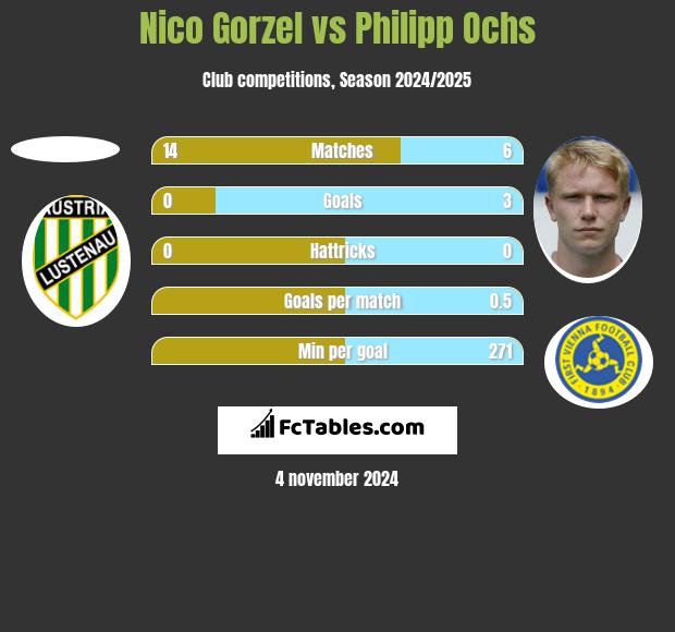 Nico Gorzel vs Philipp Ochs h2h player stats