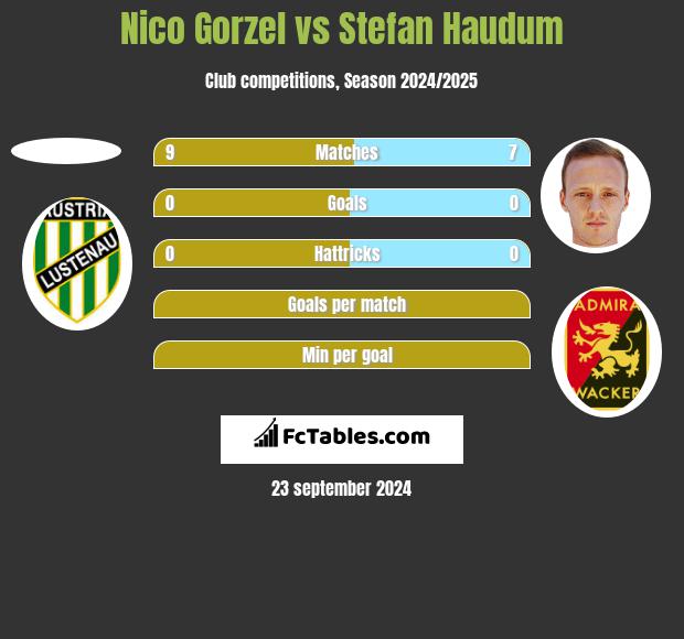 Nico Gorzel vs Stefan Haudum h2h player stats