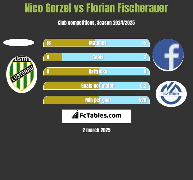 Nico Gorzel vs Florian Fischerauer h2h player stats