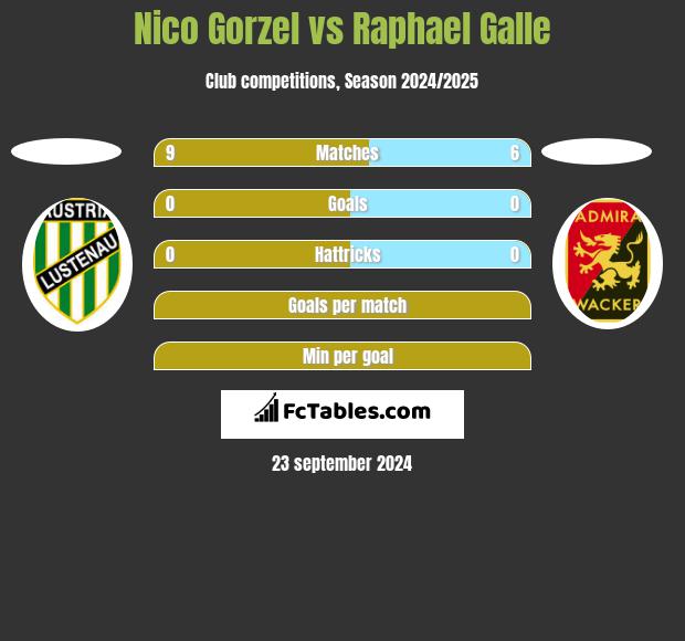 Nico Gorzel vs Raphael Galle h2h player stats