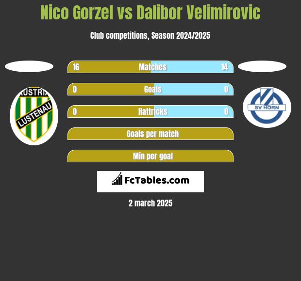 Nico Gorzel vs Dalibor Velimirovic h2h player stats