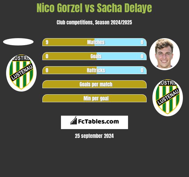 Nico Gorzel vs Sacha Delaye h2h player stats