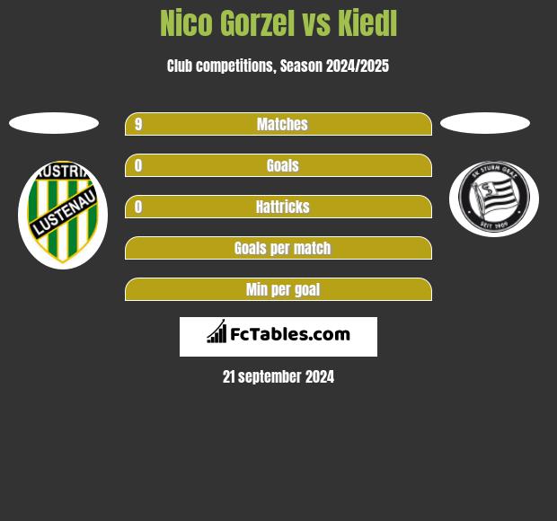 Nico Gorzel vs Kiedl h2h player stats