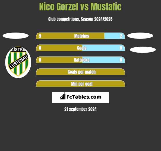 Nico Gorzel vs Mustafic h2h player stats