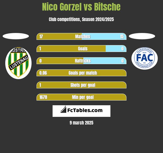 Nico Gorzel vs Bitsche h2h player stats