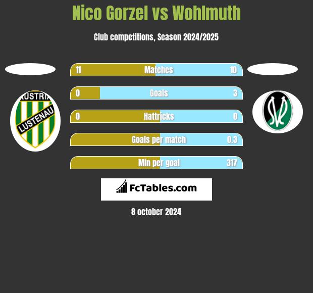 Nico Gorzel vs Wohlmuth h2h player stats