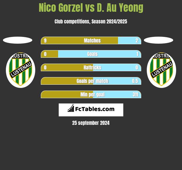 Nico Gorzel vs D. Au Yeong h2h player stats