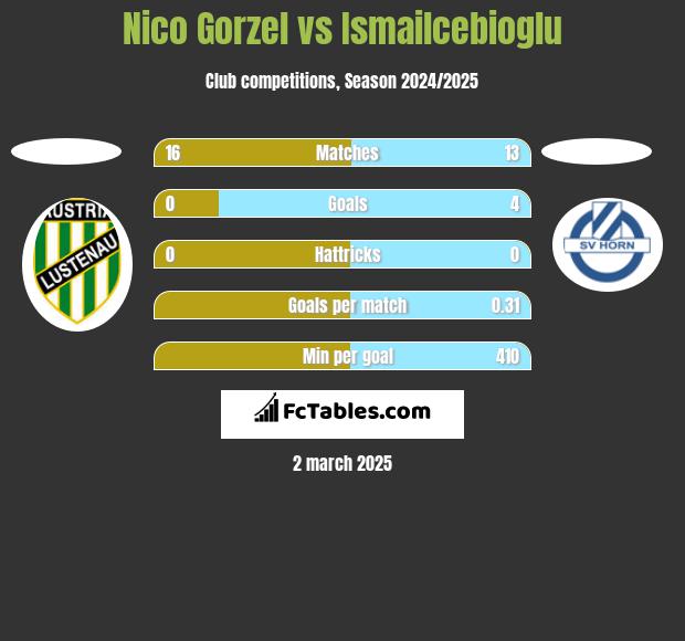 Nico Gorzel vs Ismailcebioglu h2h player stats