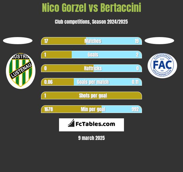 Nico Gorzel vs Bertaccini h2h player stats