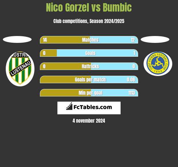 Nico Gorzel vs Bumbic h2h player stats