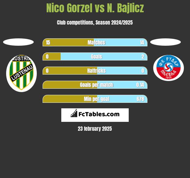 Nico Gorzel vs N. Bajlicz h2h player stats