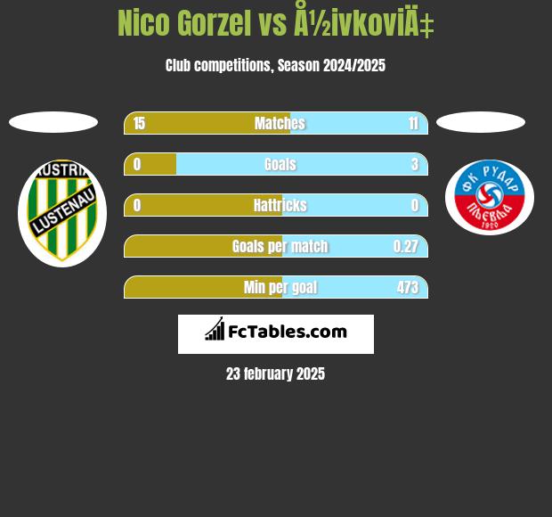 Nico Gorzel vs Å½ivkoviÄ‡ h2h player stats