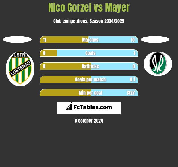 Nico Gorzel vs Mayer h2h player stats