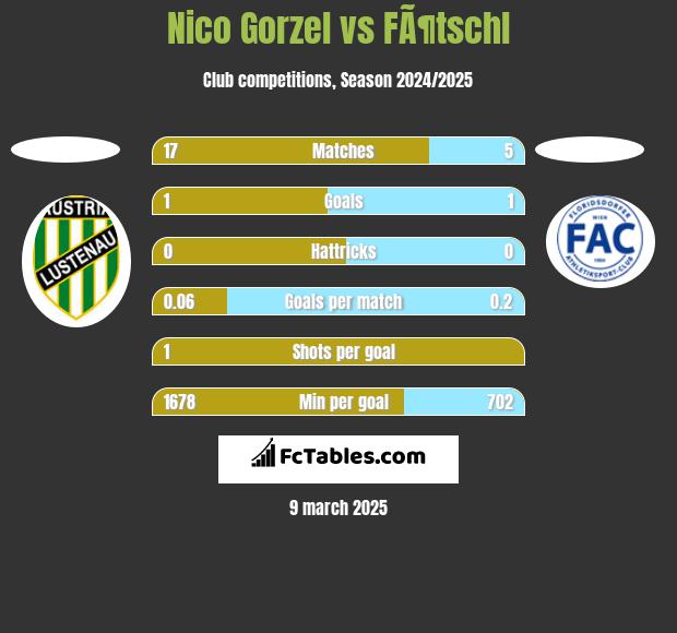 Nico Gorzel vs FÃ¶tschl h2h player stats