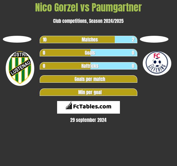 Nico Gorzel vs Paumgartner h2h player stats