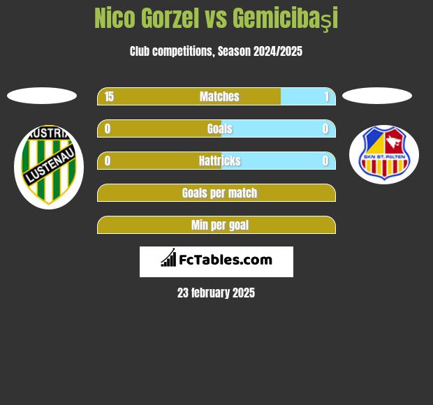 Nico Gorzel vs Gemicibaşi h2h player stats