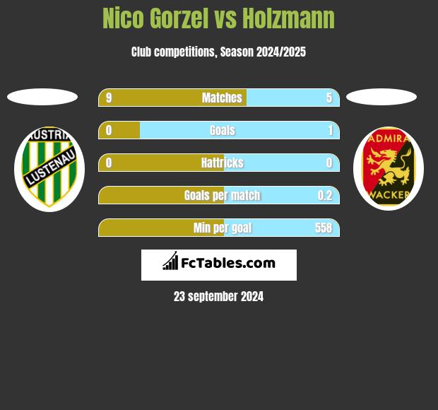 Nico Gorzel vs Holzmann h2h player stats