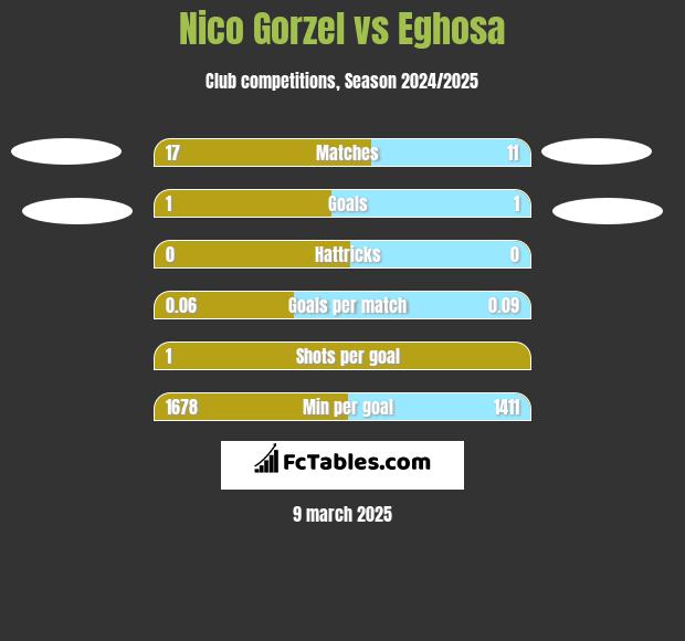 Nico Gorzel vs Eghosa h2h player stats