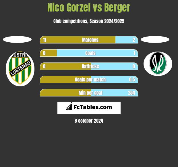 Nico Gorzel vs Berger h2h player stats