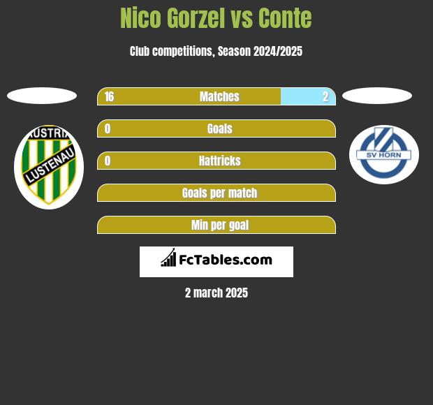 Nico Gorzel vs Conte h2h player stats