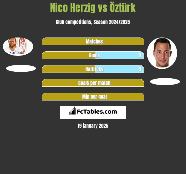 Nico Herzig vs Öztürk h2h player stats