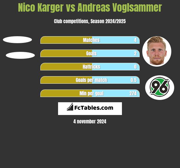 Nico Karger vs Andreas Voglsammer h2h player stats