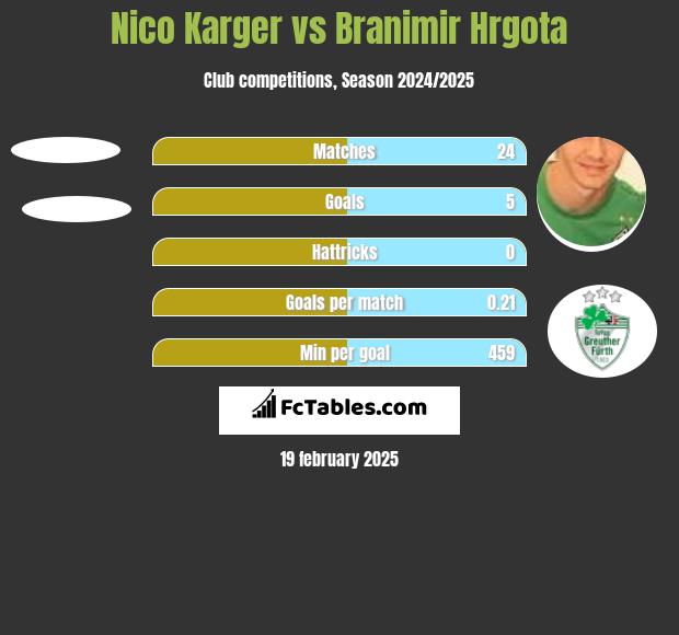 Nico Karger vs Branimir Hrgota h2h player stats