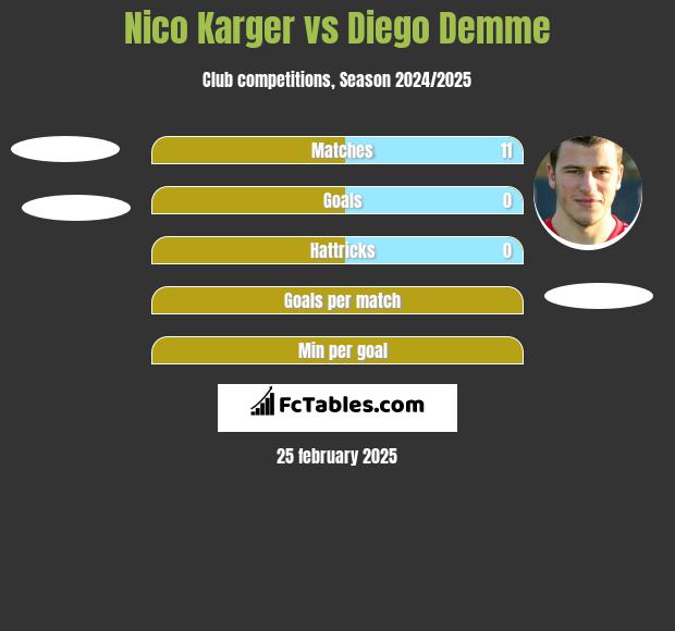 Nico Karger vs Diego Demme h2h player stats